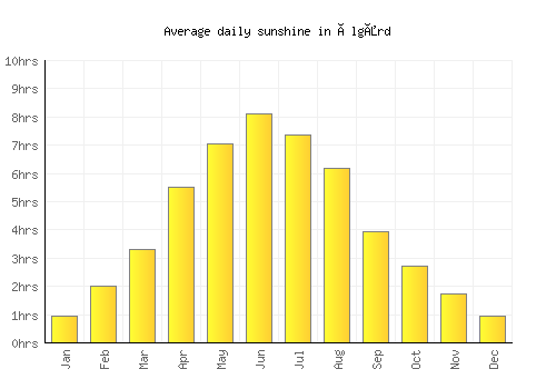 Ålgård average daily sunshine chart