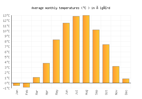 Ålgård average temperature chart (Celsius)