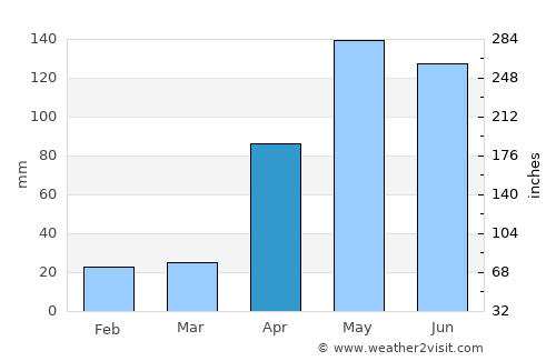Algarrobo average rain in April