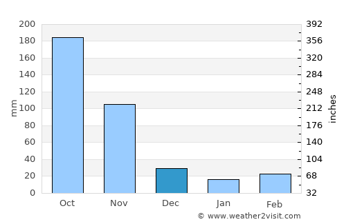 Algarrobo average rain in December