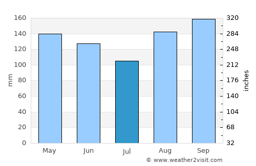 Algarrobo average rain in July