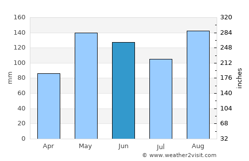 Algarrobo average rain in June