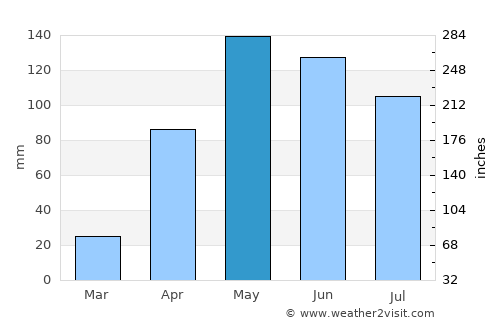 Algarrobo average rain in May