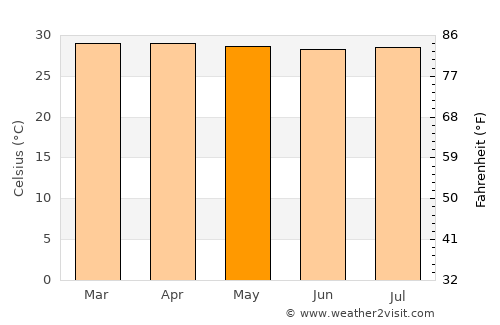 Algarrobo average temperature in May