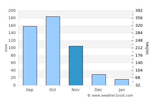 Algarrobo average rain in November