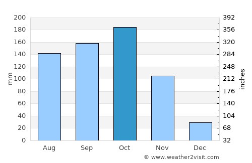 Algarrobo average rain in October