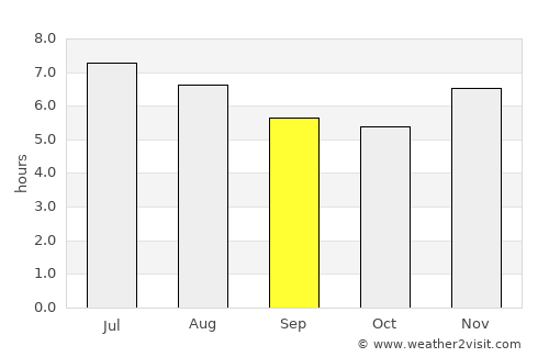 Algarrobo average rain in September