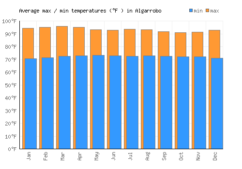 Algarrobo average minimum / maximum temperatures (Fahrenheit)