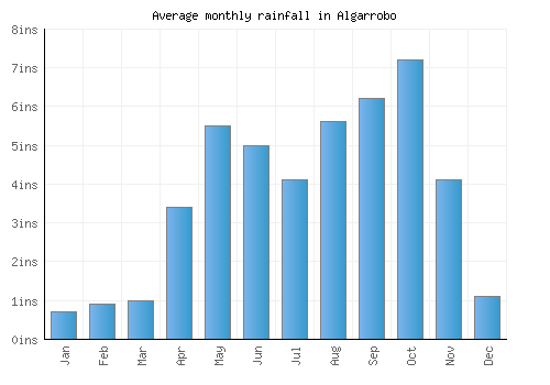 Algarrobo monthly rainfall chart (inches)