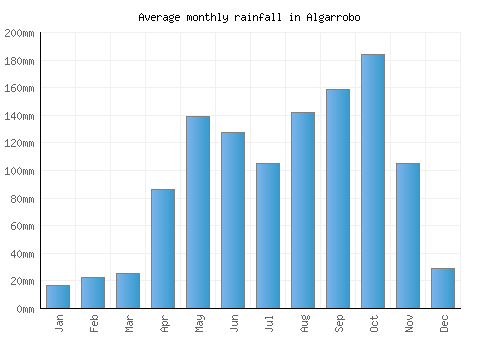 Algarrobo monthly rainfall chart (mm)