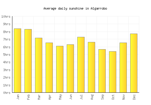 Algarrobo average daily sunshine chart