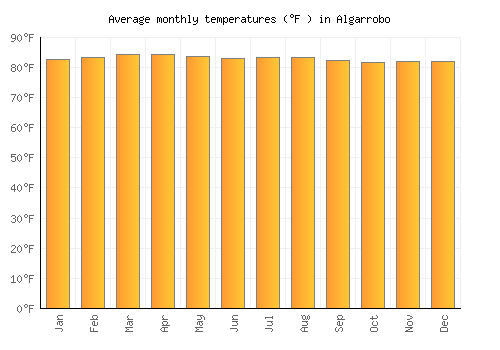 Algarrobo average temperature chart (Fahrenheit)