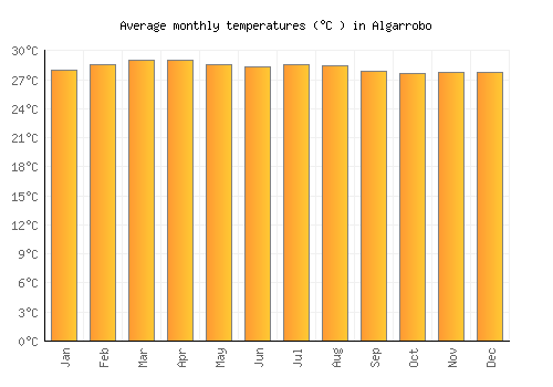 Algarrobo average temperature chart (Celsius)