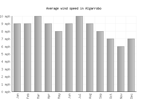 Algarrobo average winspeed by month (mph)