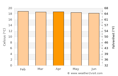 Algeciras average temperature in April