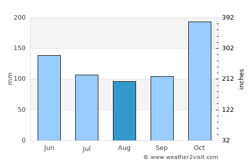 Algeciras average rain in August