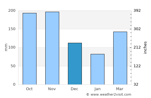 Algeciras average rain in December