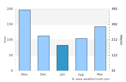 Algeciras average rain in January