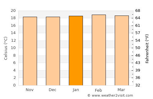 Algeciras average temperature in January