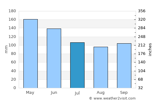 Algeciras average rain in July
