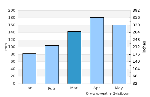 Algeciras average rain in March