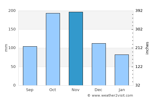 Algeciras average rain in November