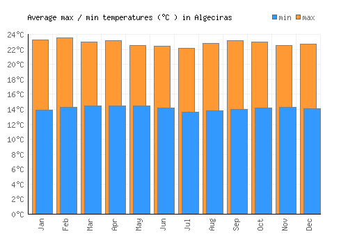 Algeciras average minimum / maximum temperatures (Celsius)