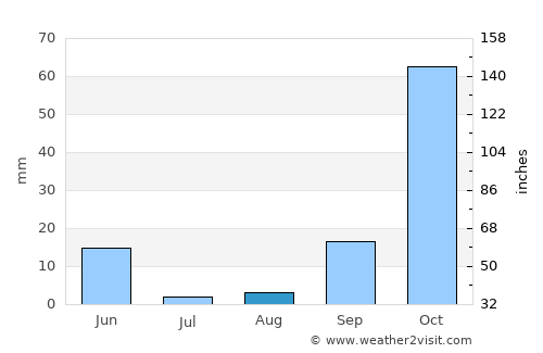 Algeciras average rain in August