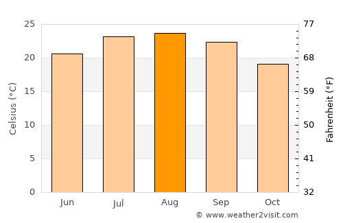 Algeciras average temperature in August