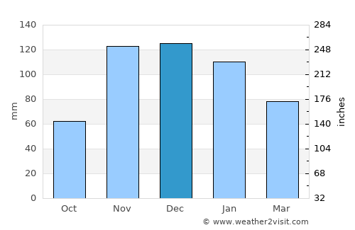 Algeciras average rain in December