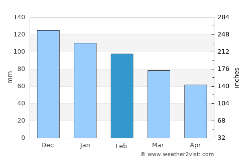 Algeciras average rain in February