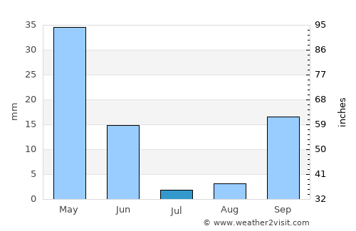 Algeciras average rain in July