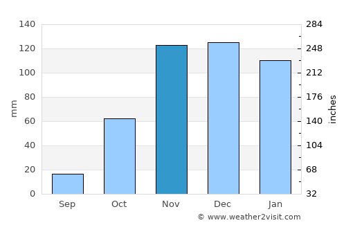 Algeciras average rain in November