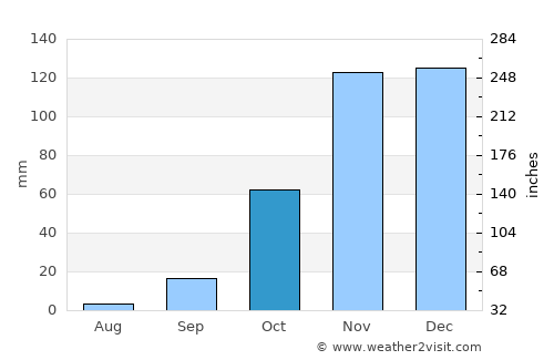 Algeciras average rain in October