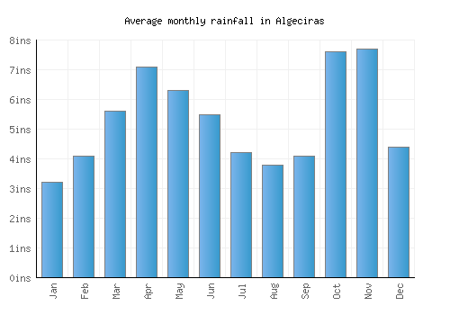 Algeciras monthly rainfall chart (inches)