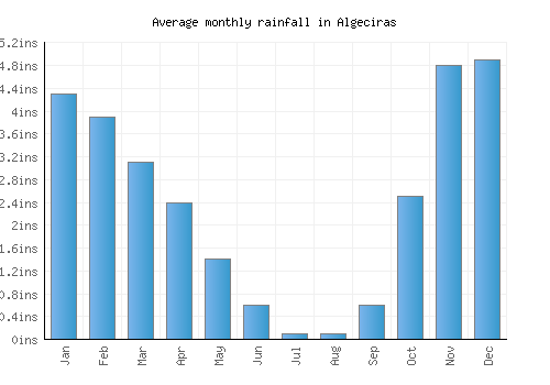 Algeciras monthly rainfall chart (inches)