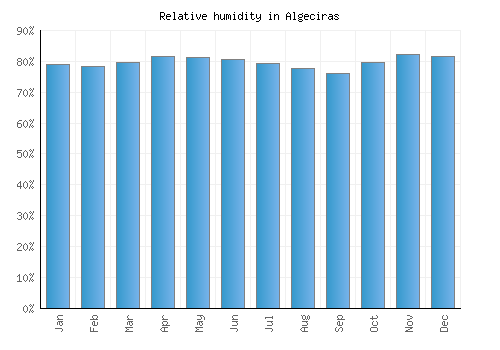 Algeciras relative humidity averages