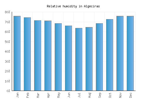 Algeciras relative humidity averages