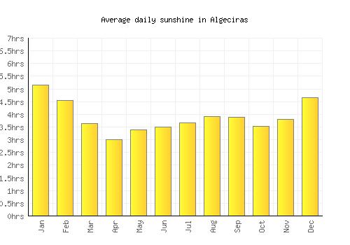 Algeciras average daily sunshine chart