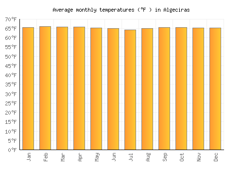 Algeciras average temperature chart (Fahrenheit)