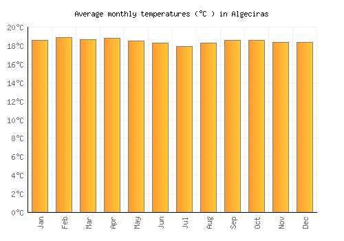 Algeciras average temperature chart (Celsius)
