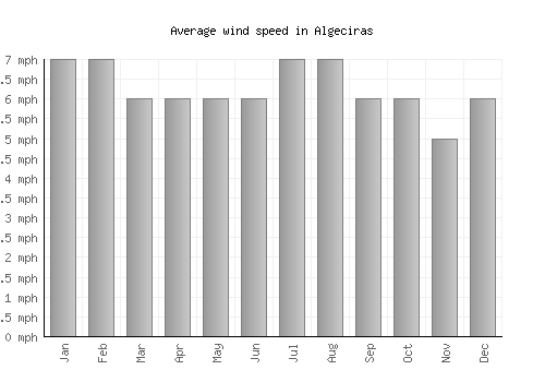 Algeciras average winspeed by month (mph)