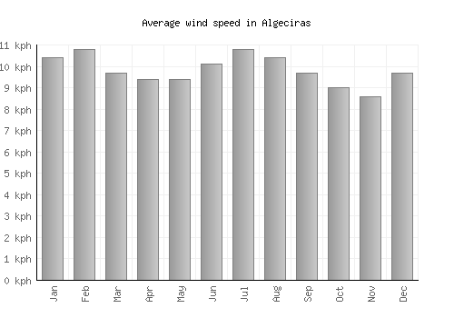 Algeciras average winspeed by month (km/h)