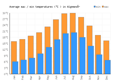 Algemesí average minimum / maximum temperatures (Celsius)