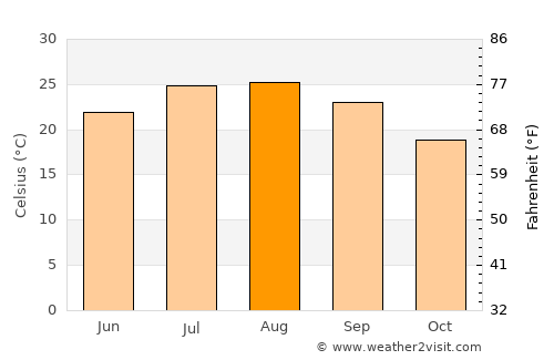 Algemesí average temperature in August