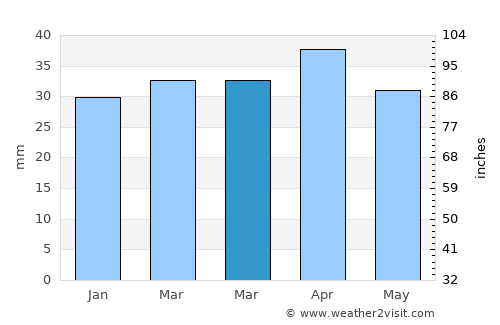 Algemesí average rain in March