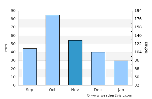 Algemesí average rain in November