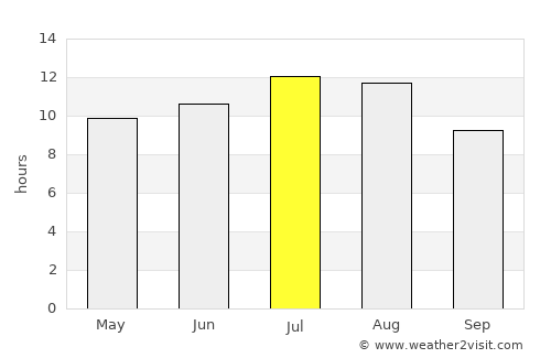 Algés average rain in July