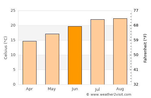 Algés average temperature in June