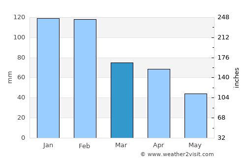 Algés average rain in March